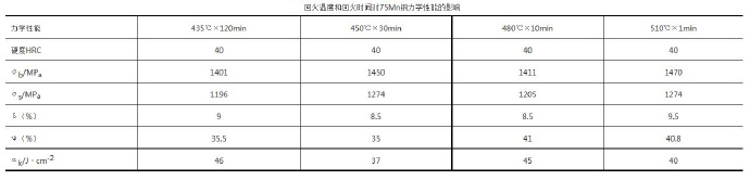壓鑄模具熱處理時，可適當(dāng)提高回火問題提升效率